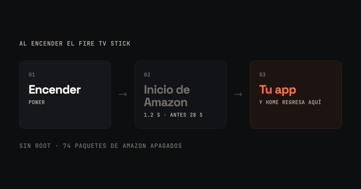 Al encender el Fire TV Stick: encender, 1.2 segundos de inicio de Amazon y luego directo a la app